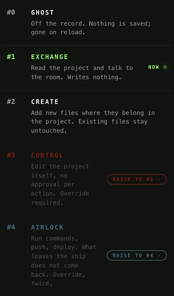 MADRE’s mode menu for a message to @codex. #1 EXCHANGE is active; #3 CONTROL and #4 AIRLOCK are dimmed, with “Raise to #3” and “Raise to #4”, because they need an override.