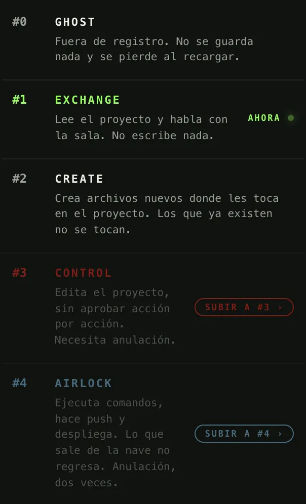 Menú de modos de MADRE para un mensaje a @codex. #1 EXCHANGE está activo; #3 CONTROL y #4 AIRLOCK aparecen atenuados con «Subir a #3» y «Subir a #4», porque requieren anulación.